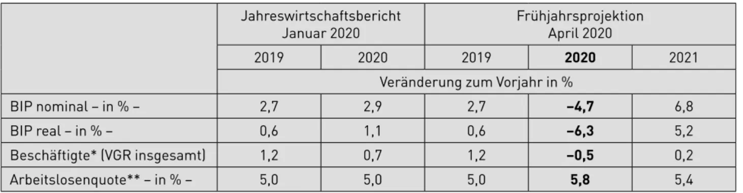 Tabelle 2:  Wachstum des Bruttoinlandsproduktes und der Beschäftigung – Frühjahrsprojektion 2020  der Bundesregierung und Jahreswirtschaftsbericht 2020 des BMWi