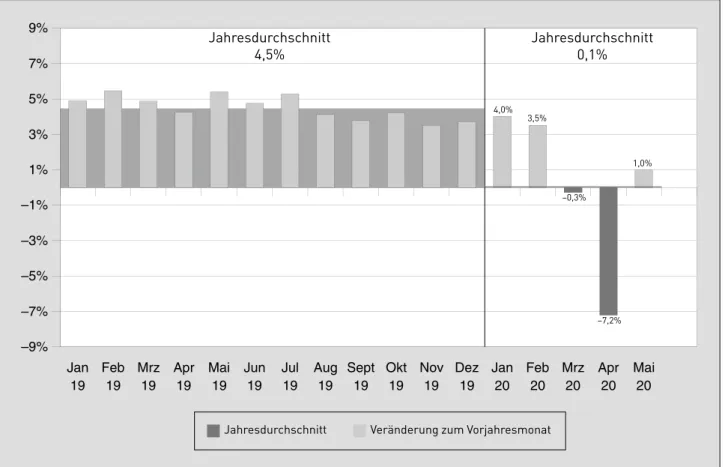 Abb. 1:   Prozentuale Veränderung der Beiträge im Lohnabzugsverfahren im Vergleich zum Vorjahresmonat   (auf einheitlichen Beitragssatz umgerechnete Werte)