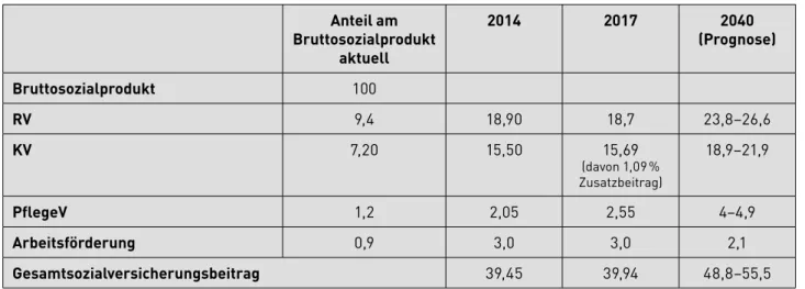 Tabelle 1:  Beitragssätze in der Sozialversicherung in % Anteil am  Brutto sozialprodukt  aktuell 2014 2017 2040  (Prognose) Bruttosozialprodukt 100 RV 9,4 18,90 18,7 23,8–26,6 KV 7,20 15,50 15,69   (davon 1,09 %  Zusatzbeitrag) 18,9–21,9 PflegeV 1,2 2,05 