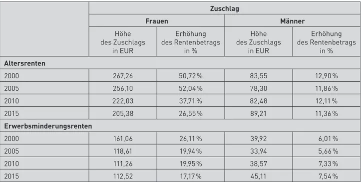 Tabelle 1:   Höhe der Zuschläge aus einem Versorgungsausgleich und prozentuale Erhöhung des Rentenbetrags  nach Geschlecht, Rentenart und Jahr (Rentenzugang).