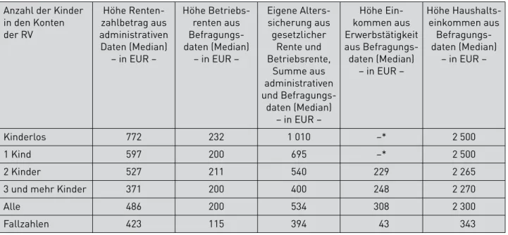 Tabelle 2:  Höhe der regelmäßigen monatlichen Alterseinkommen von Frauen und Haushaltseinkommen  in Mehrpersonenhaushalten in Westdeutschland 