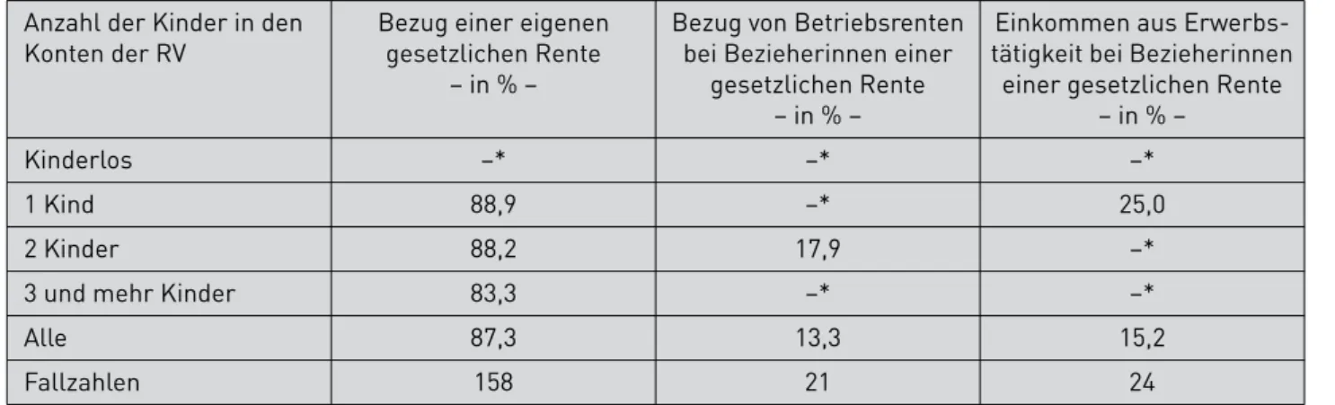 Tabelle 3:  Verbreitung von Alterssicherungsansprüchen von Frauen in Mehrpersonenhaushalten  in Ostdeutschland 