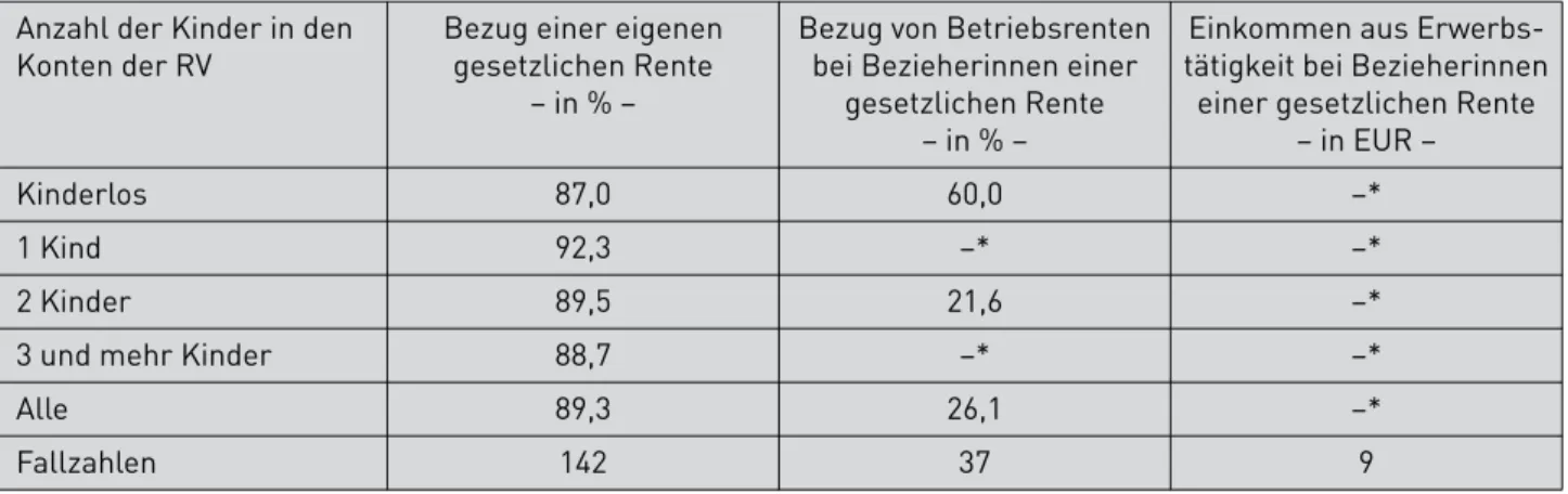 Tabelle 5:  Verbreitung von Alterssicherungsansprüchen von alleinlebenden Frauen in Westdeutschland  Anzahl der Kinder in den 