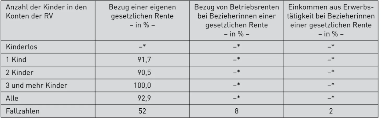 Tabelle 7:  Verbreitung von Alterssicherungsansprüchen von alleinlebenden Frauen in Ostdeutschland  Anzahl der Kinder in den 