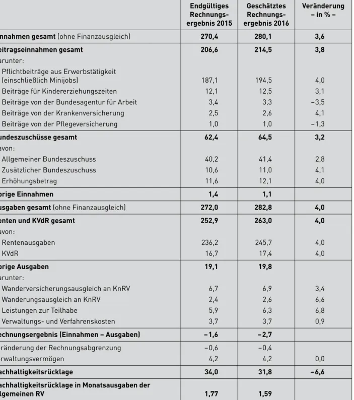 Tabelle 1:  Geschätztes Rechnungsergebnis 2016 (Basis) und endgültiges Rechnungsergebnis 2015  der allgemeinen RV in der Gegenüberstellung in Mrd