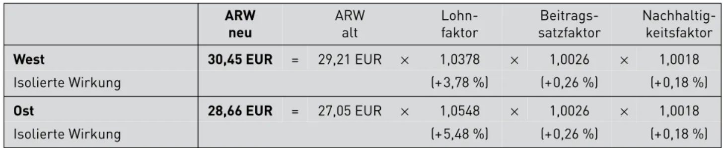 Tabelle 2:  Anpassung der aktuellen Rentenwerte (ARW) 