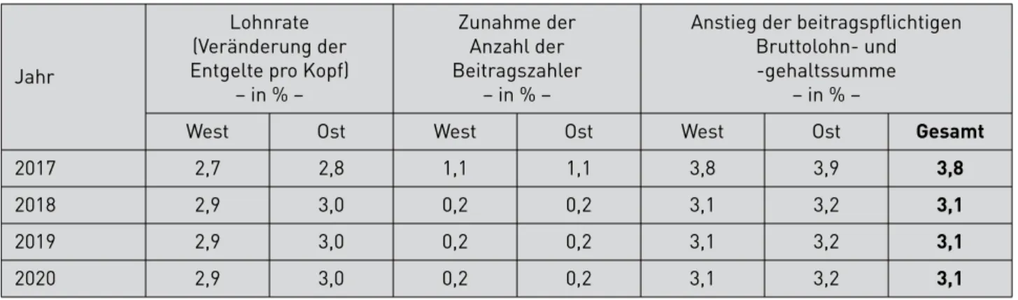 Tabelle 3:  Annahmen zur Veränderung der beitragspﬂichtigen Bruttolohn- und -gehaltssumme  (prozentuale Veränderungen jeweils zum Vorjahr) 