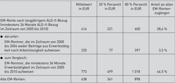 Tabelle 2:  Höhe der Renten wegen Erwerbsminderung nach langjährigem EM-Bezug bei Männern  Mittelwert  in EUR  20 % Perzentil in EUR  80 % Perzentil in EUR  Anteil an allen EM-Renten zugängen  EM-Rente nach langjährigem ALG-II-Bezug 
