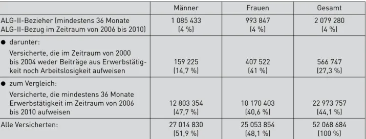 Tabelle 5:  Bestand an Versicherten mit langjährigem Bezug von ALG II bis 2010 