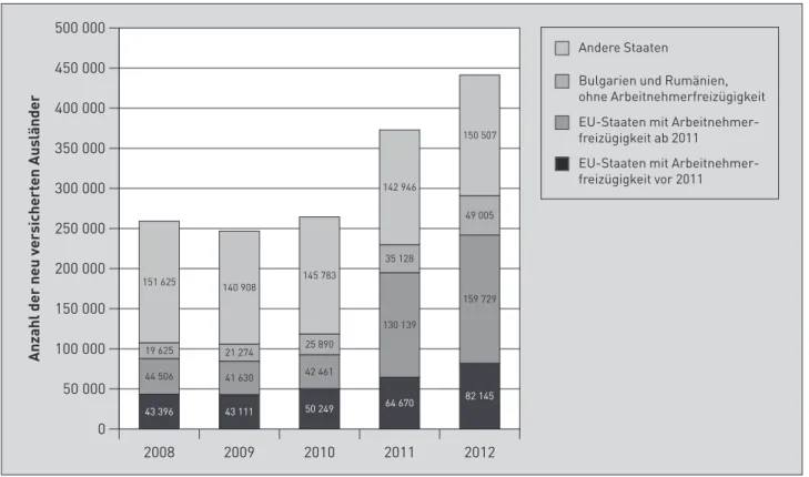 Abb. 2:  Entwicklung der Zahlen der erstmals mit einem Beitrag versicherten ausländischen Staatsangehörigen  im Berichtszeitraum 2008–2012