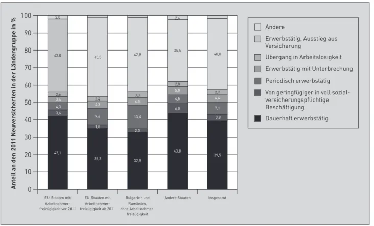 Abb. 6:  Versicherungsverlauf von 2011 erstmals versicherten ausländischen Staatsangehörigen