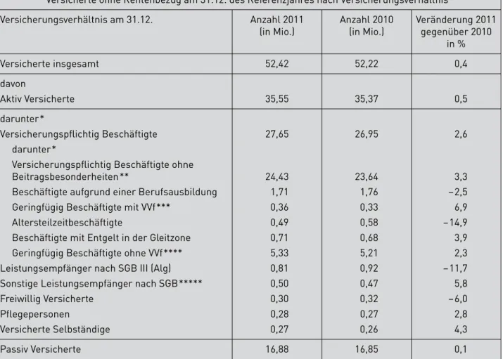 Tabelle 1:  Ausgewählte Ergebnisse der Versichertenstatistik am Jahresende 2011 und 2010  8 