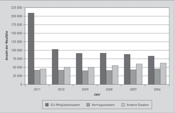 Abb. 2:  Neu aktiv Versicherte im Berichtsjahr mit ausländischer Staatsbürgerschaft im Berichtszeitraum  zwischen 2006 und 2011 