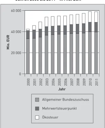 Abb. 3: Entwicklung der Bundeszuschüsse in den Jahren 2000 bis 2011 – in Mio. EUR – 