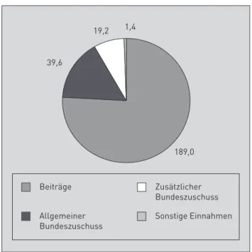 Abb. 4: Einnahmen der allgemeinen RV im Jahr 2011  – in Mrd. EUR –  19,2 39,6 189,01,4 Beiträge  Zusätzlicher  Bundeszuschuss  Allgemeiner  Bundeszuschuss Sonstige Einnahmen 
