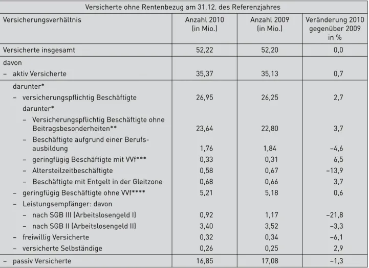 Tabelle 1: Ausgewählte Ergebnisse der Versichertenstatistik am Jahresende 2010 und 2009  Versicherte ohne Rentenbezug am 31.12