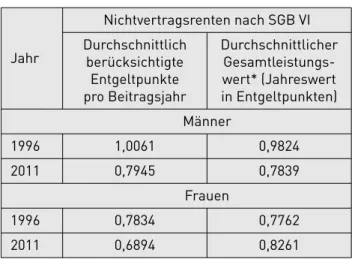 Tabelle 2: Ausgewählte Indikatoren der EM-Renten- EM-Renten-zugänge, Deutschland insgesamt 