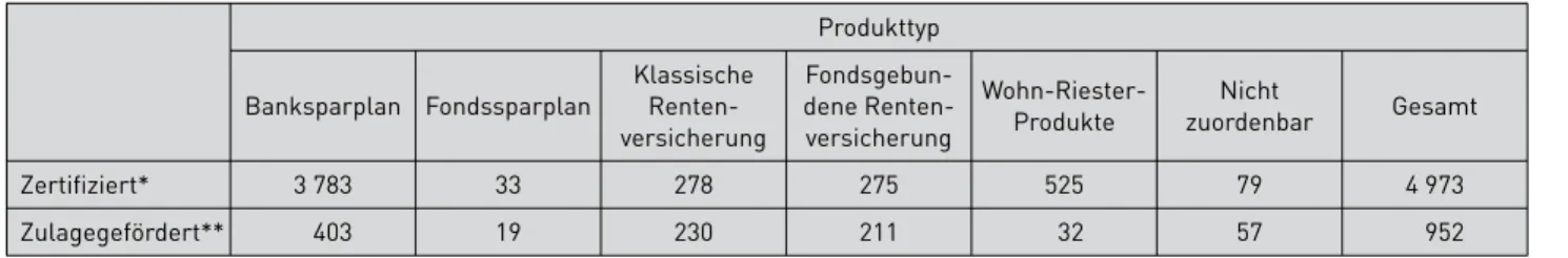 Tabelle 7: Anzahl zertiﬁzierter und zulagegeförderter Riester-Produkte 