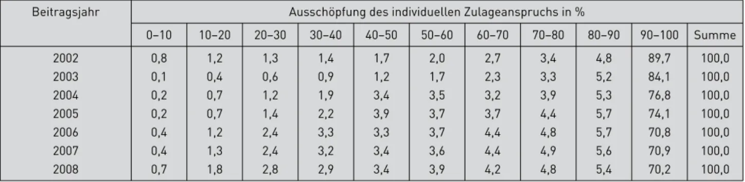 Tabelle 3: Bedeutung der Ausschöpfungsgruppen nach dem relativen Anteil der Zulageempfänger  für die Beitragsjahre 2002 bis 2008* 
