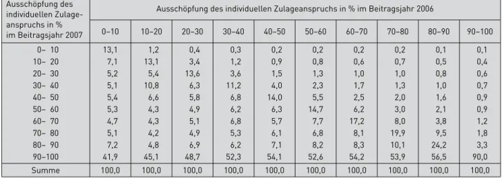 Tabelle 4: Dynamik zwischen den Ausschöpfungsgruppen vom Beitragsjahr 2006 zum Beitragsjahr 2007  für das „Beginnjahr“ 2006* 