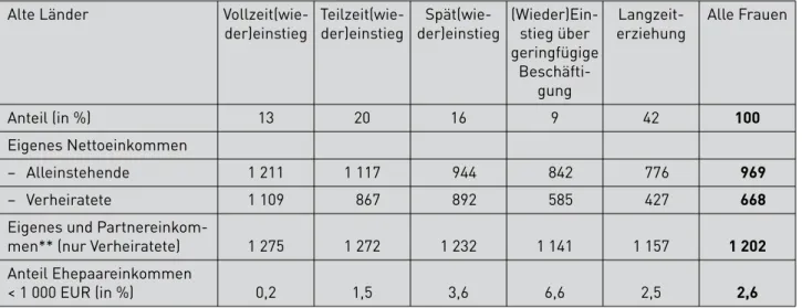 Tabelle 2: Projiziertes Nettoeinkommen im 65. Lebensjahr (in EUR/Monat)* nach Biographietypen 
