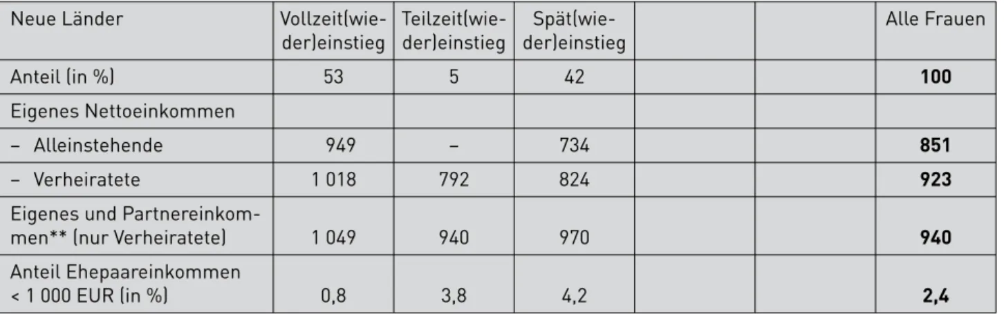 Tabelle 3: Projiziertes Nettoeinkommen im 65. Lebensjahr (in EUR/Monat)* nach Biographietypen 