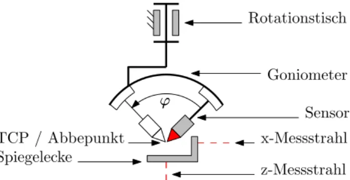 Abb. 1: Rotationskinematik zur senkrechten Ausrichtung des Sensors zur Probenoberfläche im Bereich von 