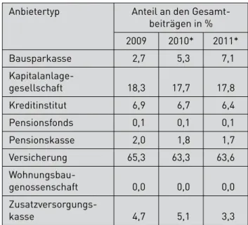 Tabelle 7: Struktur der Gesamtbeiträge nach  Anbietertypen für die Beitragsjahre  2009 bis 2011 
