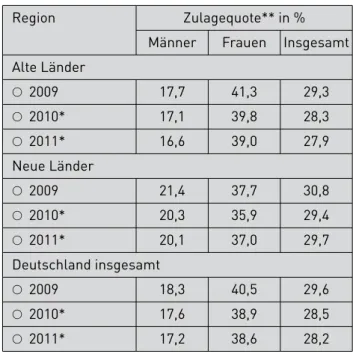 Tabelle 10: Zulagequoten nach Geschlecht und Region  für die Beitragsjahre 2009 bis 2011 