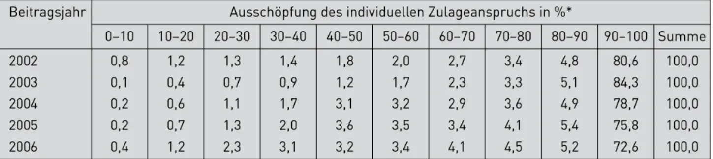 Tabelle 2: Bedeutung der Ausschöpfungsgruppen nach dem relativen Anteil der Zulageempfänger für die  Beitragsjahre 2002 bis 2006* 