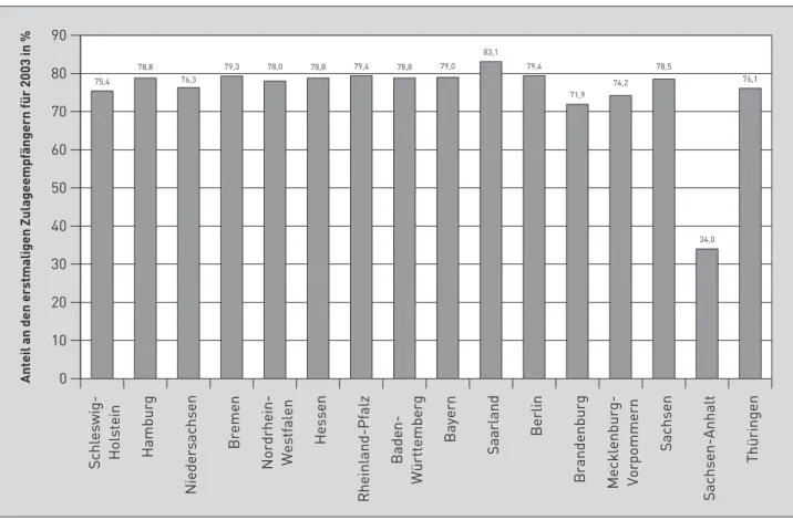 Abb. 6: Anteil der höchsten Ausschöpfungsgruppe (mehr als 90% des Zulageanspruchs) nach Bundesländern* 