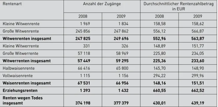 Tabelle 4: Rentenzugang des Jahres 2008 und 2009 