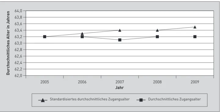 Abb. 2: Durchschnittliches Zugangsalter beim Altersrentenzugang in den Jahren 2005 bis 2009, Männer und Frauen, gesetzliche RV H H H H HBB B B B 2005 2006 2007 2008 200962,062,262,462,662,863,063,263,463,663,864,0