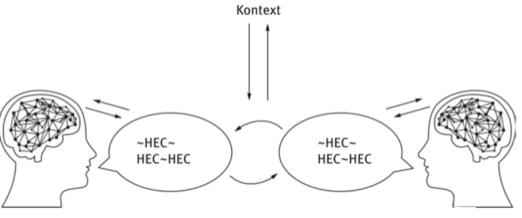 Abbildung 2:   Ein integratives Modell von Spracheinstellungen als HECs, das den konstitutiven Elementen Kontext, Interaktion und Kognition und deren zyklischen Beziehungen Rechnung trägt.