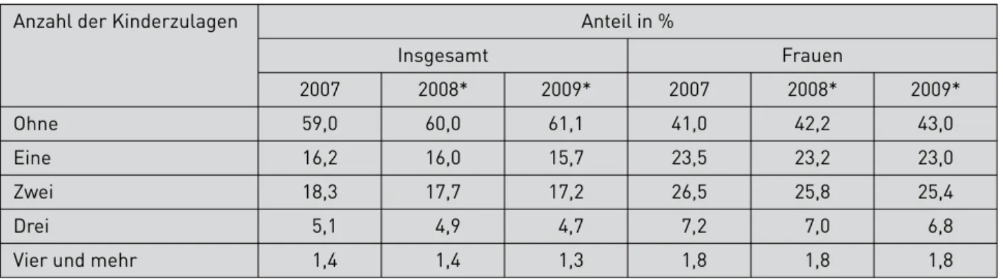 Tabelle 4: Altersstruktur der Zulageempfänger  für die Beitragsjahre 2007 bis 2009  Personen der 