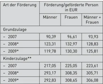 Tabelle 9: Durchschnittliche Förderung nach  Geschlecht für die Beitragsjahre  2007 bis 2009 