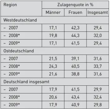 Tabelle 10: Zulagenquoten nach Geschlecht und  Region für die Beitragsjahre  2007 bis 2009 