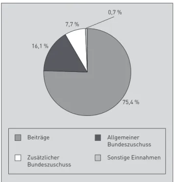 Abb. 3: Einnahmen der allgemeinen RV im Jahr 2008 
