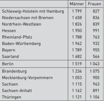 Tabelle 2: Höhe der projizierten eigenen Brutto- Brutto-Alterseinkommen (in EUR pro Monat) 