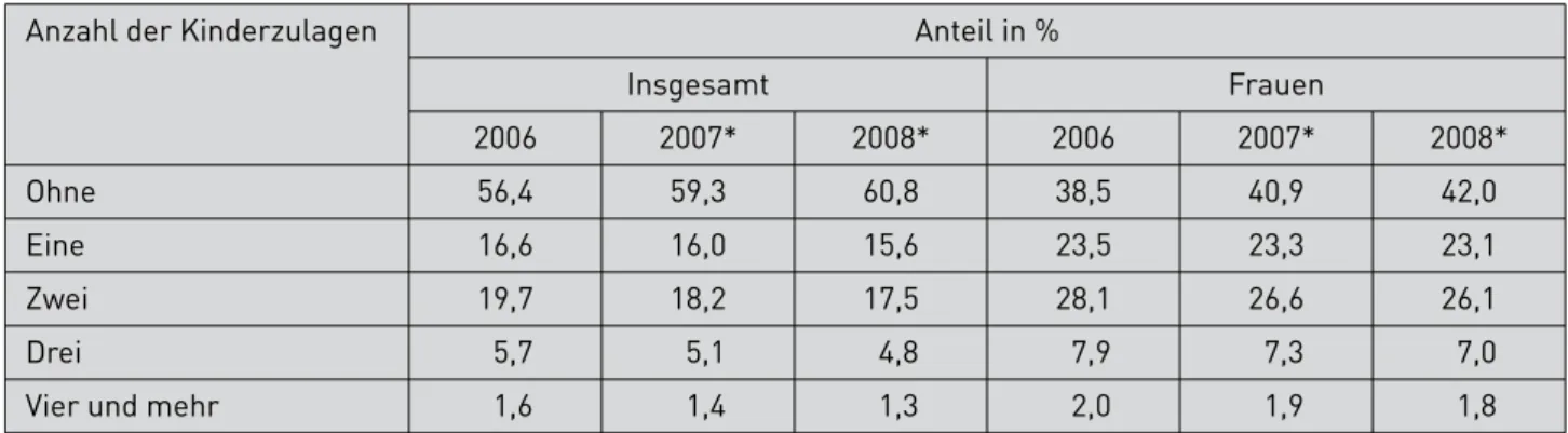 Tabelle 3: Anteil der Zulageempfänger mit Kinderzulagen – Beitragsjahre 2006 bis 2008 