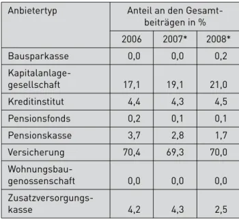 Tabelle 7: Struktur der Gesamtbeiträge nach  Anbietertypen für die Beitragsjahre  2006 bis 2008 