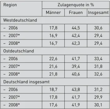 Tabelle 10: Zulagenquoten nach Geschlecht und  Region für die Beitragsjahre  2006 bis 2008 