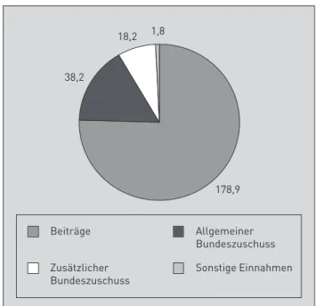 Abb. 1: Voraussichtliche Einnahmen 2008 – in Mrd. EUR