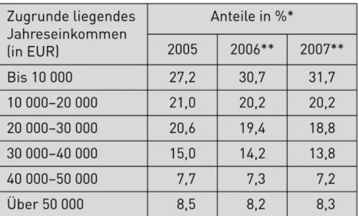 Tabelle 2: Einkommensstruktur nach Anlegertypen –  Beitragsjahr 2005  Zugrunde liegendes  Jahreseinkommen  (in EUR)  Anteile in %*  Gesetz-lich   Renten- ver-sicherte  Beamte   Land-wirte  Bis 10 000  28,2  7,0  37,7  10 000–20 000  21,6  10,0  18,8  20 00