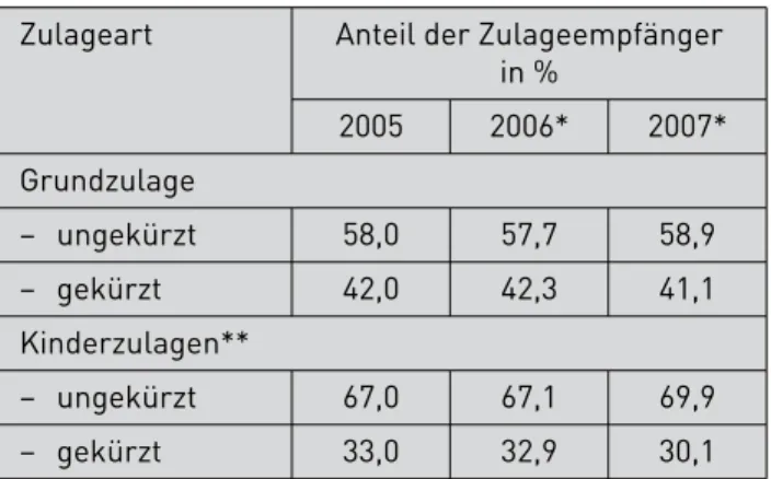 Tabelle 5: Zulageempfänger nach Vollständigkeit der  Zulagen für die Beitragsjahre 2005 bis 2007  Zulageart  Anteil der Zulageempfänger 
