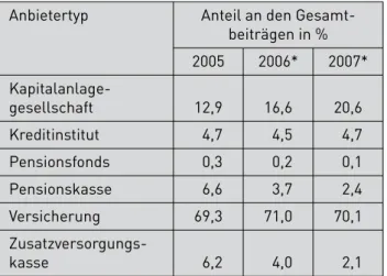 Tabelle 7: Struktur der Gesamtbeiträge nach  Anbietertypen für die Beitragsjahre  2005 bis 2007 