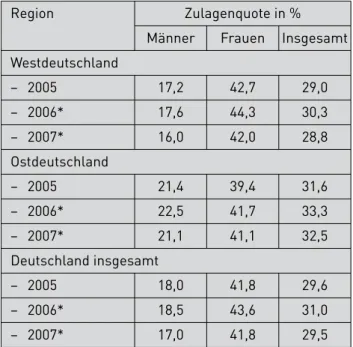 Tabelle 10: Zulagenquoten nach Geschlecht und  Region für die Beitragsjahre  2005 bis 2007 