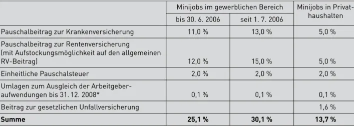 Tabelle 1: Höhe der Beiträge und Abgaben für geringfügig entlohnte Minijobs („400-Euro-Minijobs“)  an die Einzugsstelle Minijob-Zentrale 
