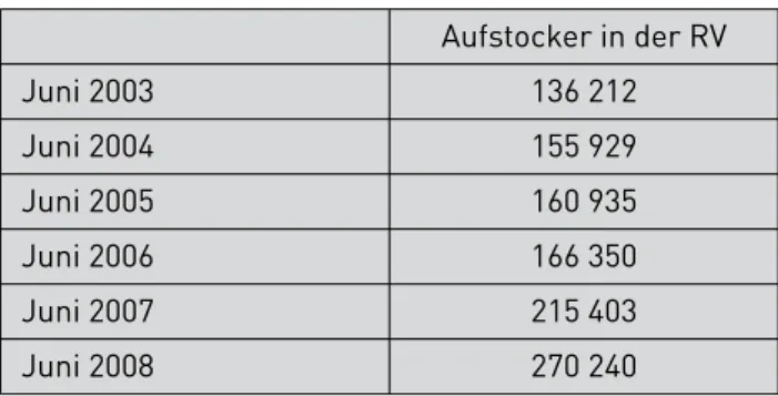 Tabelle 3: Anzahl der Aufstocker in der RV  seit Bestehen der Minijob-Zentrale 