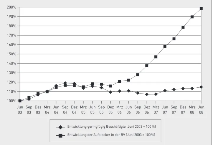 Abb. 2: Entwicklung der Aufstocker in der RV im Vergleich zur Entwicklung der Minijobber  (Anzahl der Beschäftigten im Juni 2003 = 100 %) 